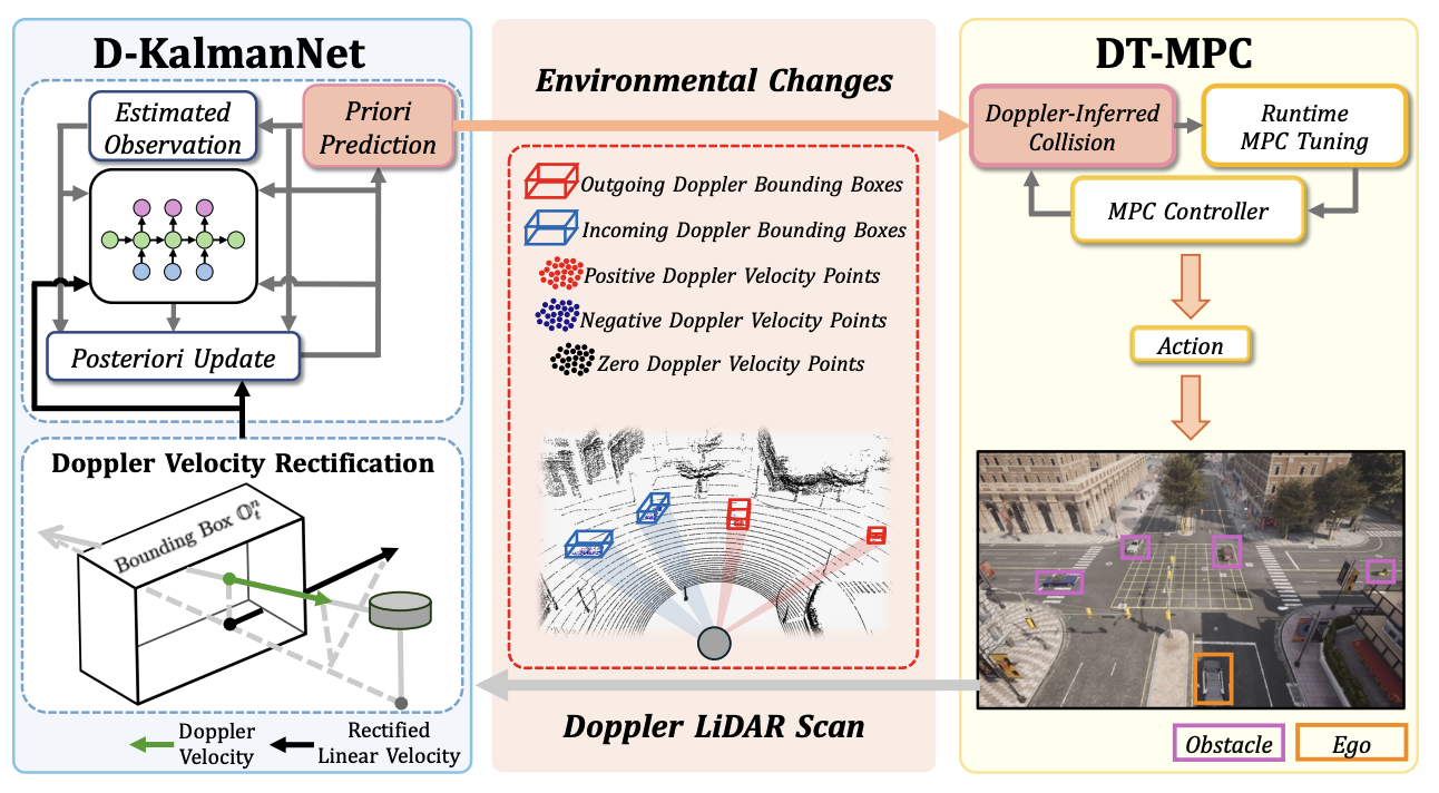 DPNet framework combining Doppler velocity rectification, D-KalmanNet, and dynamic motion planning