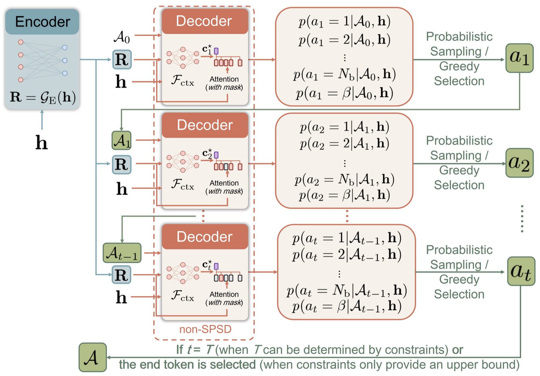 Autoregressive encoder-decoder framework for mixed-discrete wireless resource allocation
