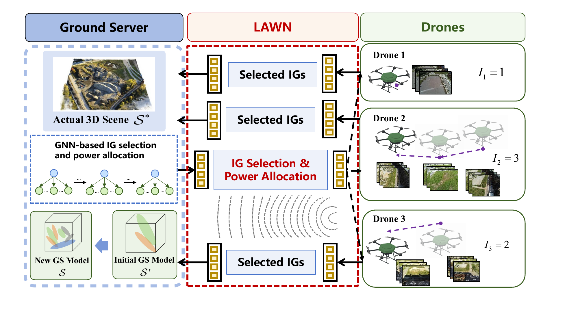 Low-altitude Gaussian Splatting system overview